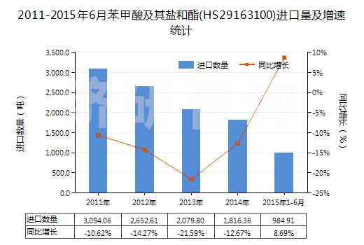 2011-2015年6月苯甲酸及其鹽和酯(HS29163100)進(jìn)口量及增速統(tǒng)計(jì)